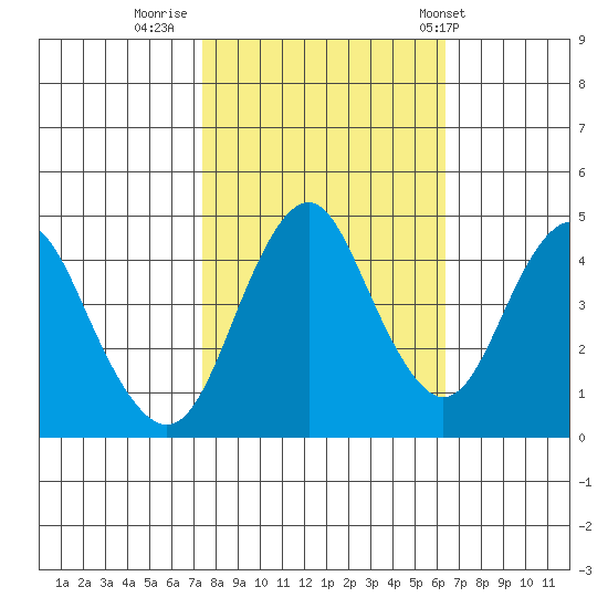 Crockett tide chart for Saturday, October 22, 2022