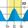 Crockett tide chart for Saturday, October 22, 2022