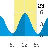 Crockett tide chart for Sunday, October 23, 2022