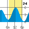 Crockett tide chart for Monday, October 24, 2022