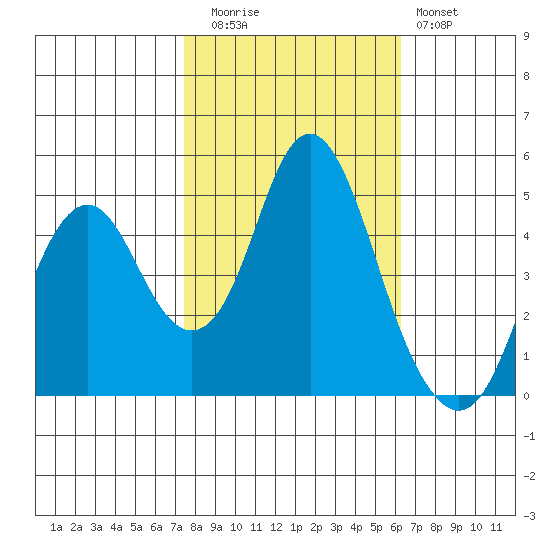 Crockett tide chart for Wednesday, October 26, 2022