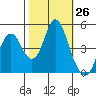 Crockett tide chart for Wednesday, October 26, 2022