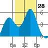 Crockett tide chart for Friday, October 28, 2022