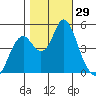 Crockett tide chart for Saturday, October 29, 2022