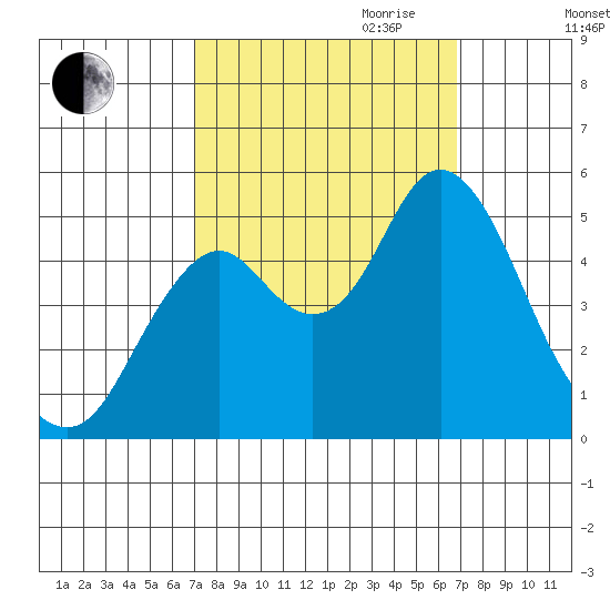 Crockett tide chart for Sunday, October 2, 2022