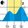 Crockett tide chart for Sunday, October 2, 2022