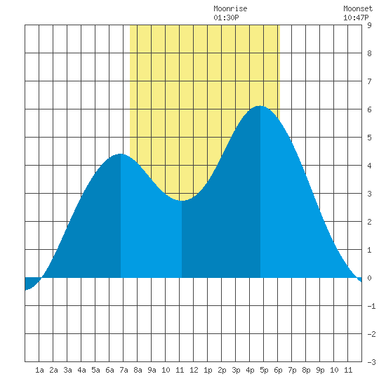 Crockett tide chart for Sunday, October 30, 2022
