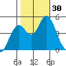 Crockett tide chart for Sunday, October 30, 2022