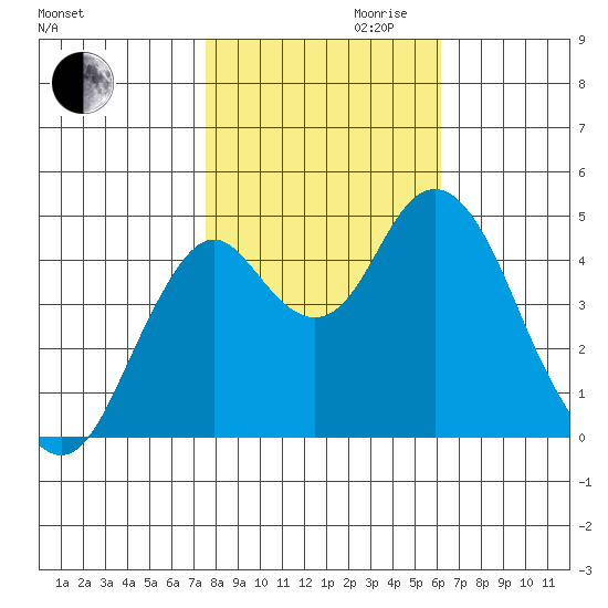 Crockett tide chart for Monday, October 31, 2022