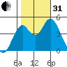 Crockett tide chart for Monday, October 31, 2022