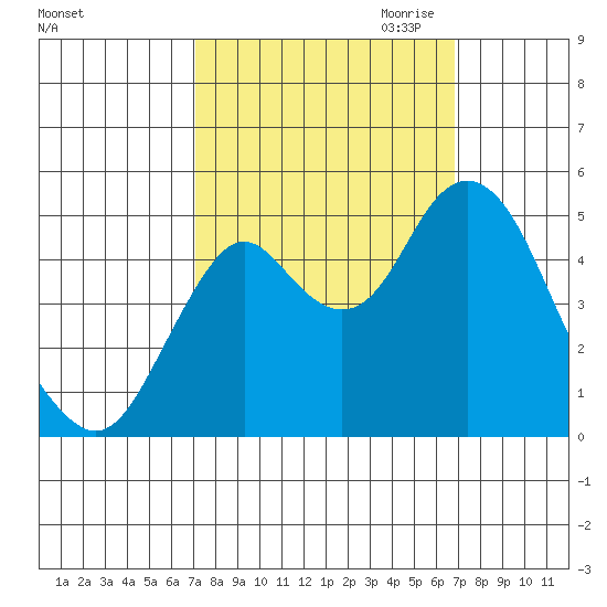 Crockett tide chart for Monday, October 3, 2022