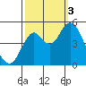 Crockett tide chart for Monday, October 3, 2022