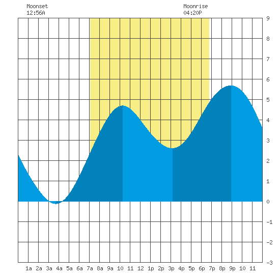 Crockett tide chart for Tuesday, October 4, 2022