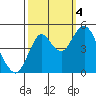 Crockett tide chart for Tuesday, October 4, 2022