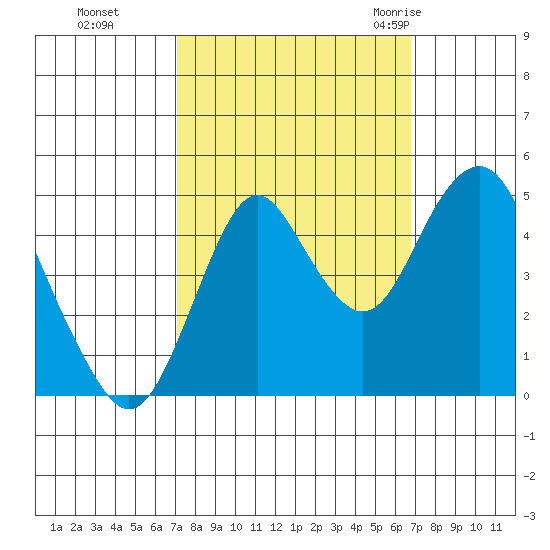 Crockett tide chart for Wednesday, October 5, 2022