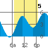 Crockett tide chart for Wednesday, October 5, 2022