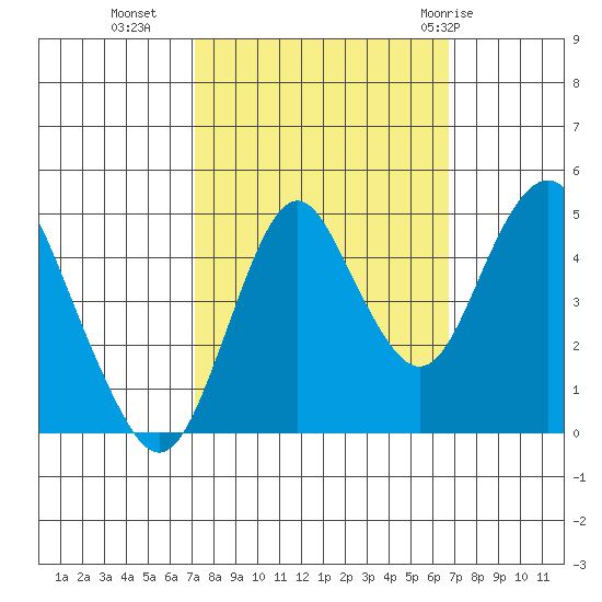Crockett tide chart for Thursday, October 6, 2022