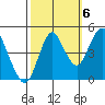 Crockett tide chart for Thursday, October 6, 2022
