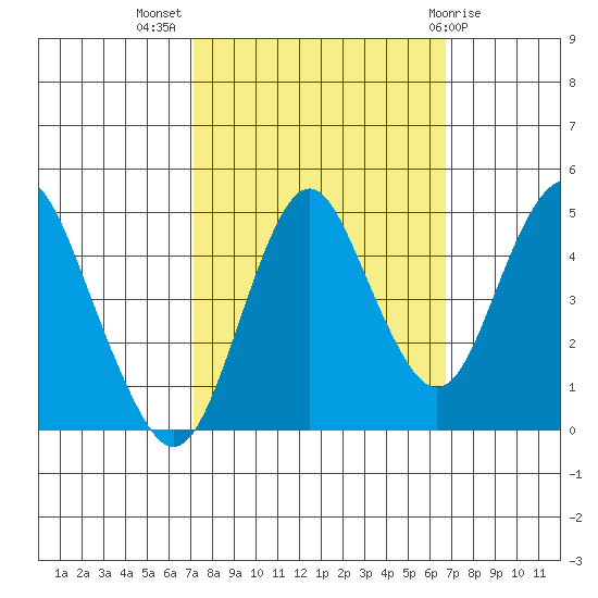 Crockett tide chart for Friday, October 7, 2022