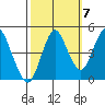 Crockett tide chart for Friday, October 7, 2022