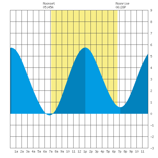 Crockett tide chart for Saturday, October 8, 2022