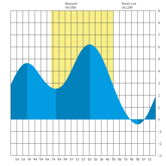 Crockett tide chart for Thursday, November 10, 2022