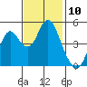Crockett tide chart for Thursday, November 10, 2022