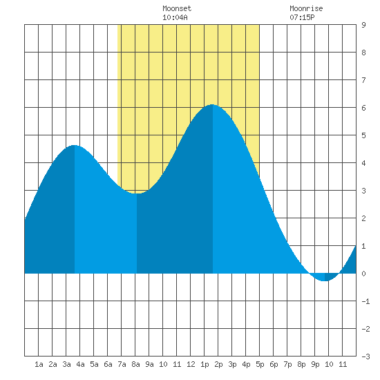 Crockett tide chart for Friday, November 11, 2022