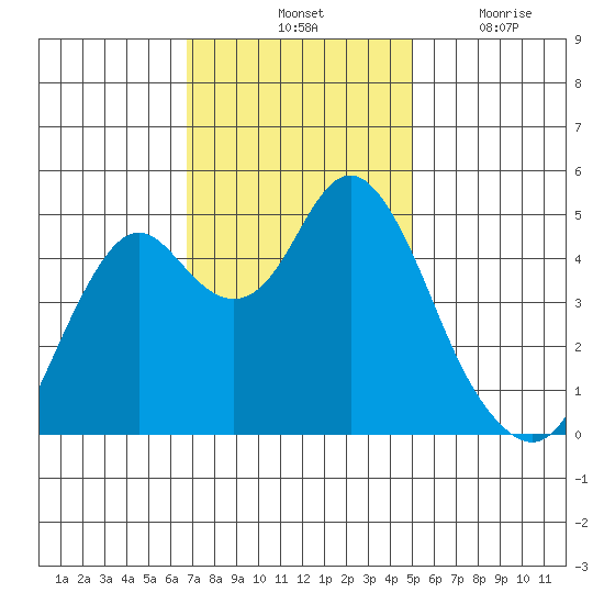 Crockett tide chart for Saturday, November 12, 2022