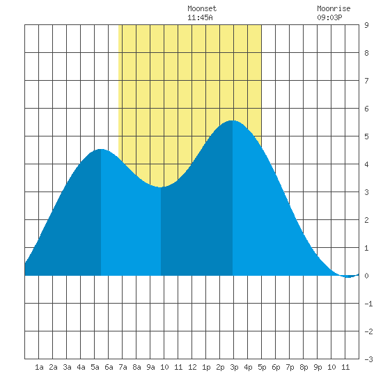 Crockett tide chart for Sunday, November 13, 2022