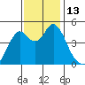 Crockett tide chart for Sunday, November 13, 2022
