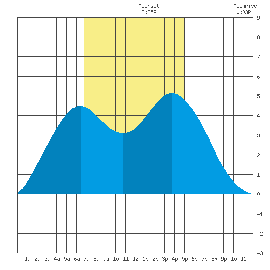 Crockett tide chart for Monday, November 14, 2022