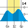 Crockett tide chart for Monday, November 14, 2022