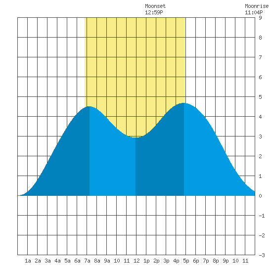 Crockett tide chart for Tuesday, November 15, 2022