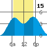 Crockett tide chart for Tuesday, November 15, 2022