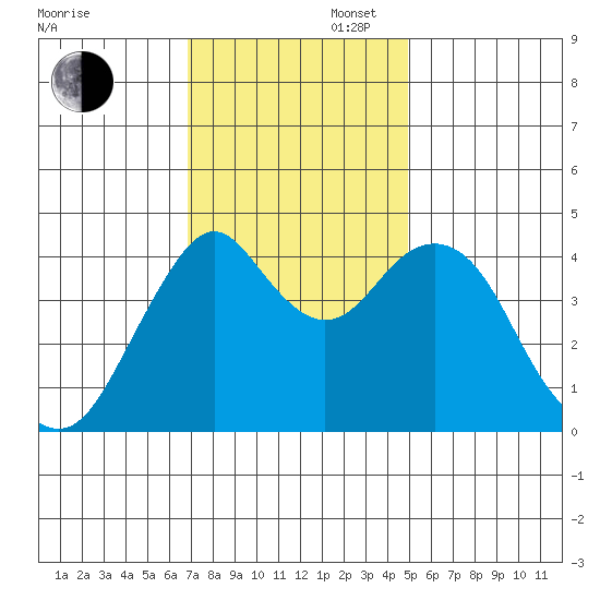Crockett tide chart for Wednesday, November 16, 2022