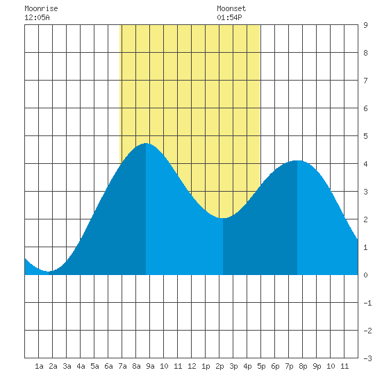 Crockett tide chart for Thursday, November 17, 2022