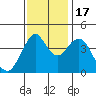 Crockett tide chart for Thursday, November 17, 2022