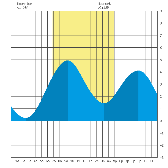Crockett tide chart for Friday, November 18, 2022