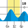 Crockett tide chart for Friday, November 18, 2022