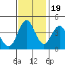 Crockett tide chart for Saturday, November 19, 2022