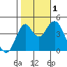 Crockett tide chart for Tuesday, November 1, 2022