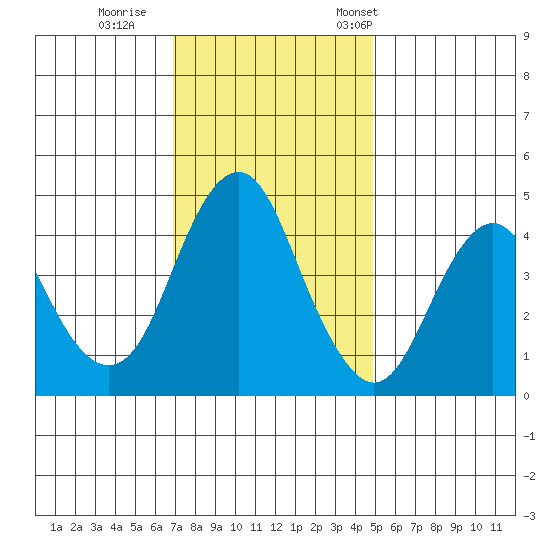 Crockett tide chart for Sunday, November 20, 2022