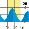 Crockett tide chart for Sunday, November 20, 2022