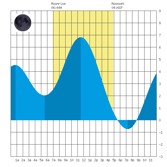 Crockett tide chart for Wednesday, November 23, 2022