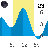 Crockett tide chart for Wednesday, November 23, 2022