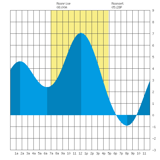 Crockett tide chart for Thursday, November 24, 2022