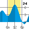 Crockett tide chart for Thursday, November 24, 2022