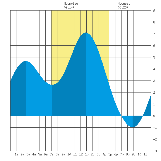 Crockett tide chart for Friday, November 25, 2022