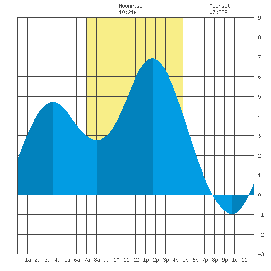Crockett tide chart for Saturday, November 26, 2022